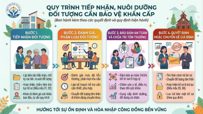 Quy trình Tiếp nhận, nuôi dưỡng đối tượng cần bảo vệ khẩn cấp