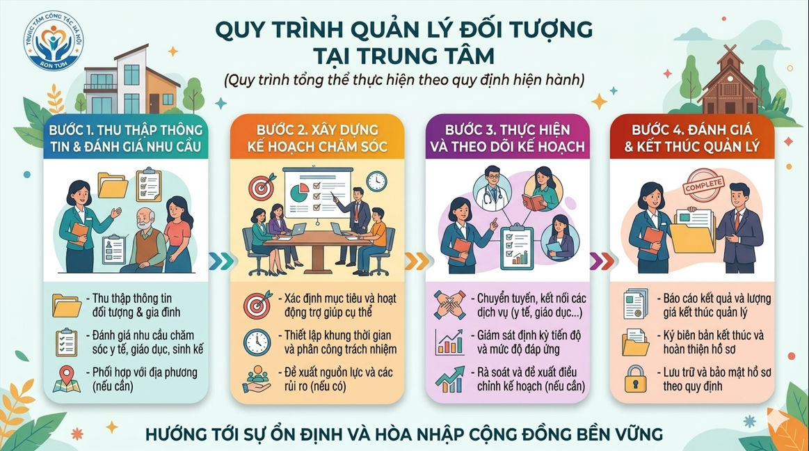 Quy trình quản lý đối tượng bảo trợ xã hội