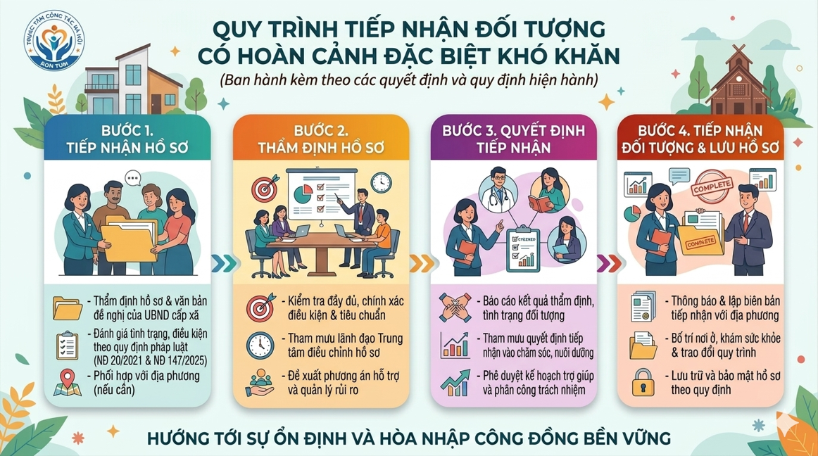 Quy trình tiếp nhận, nuôi dưỡng đối tượng có hoàn cảnh đạc biệt khó khăn