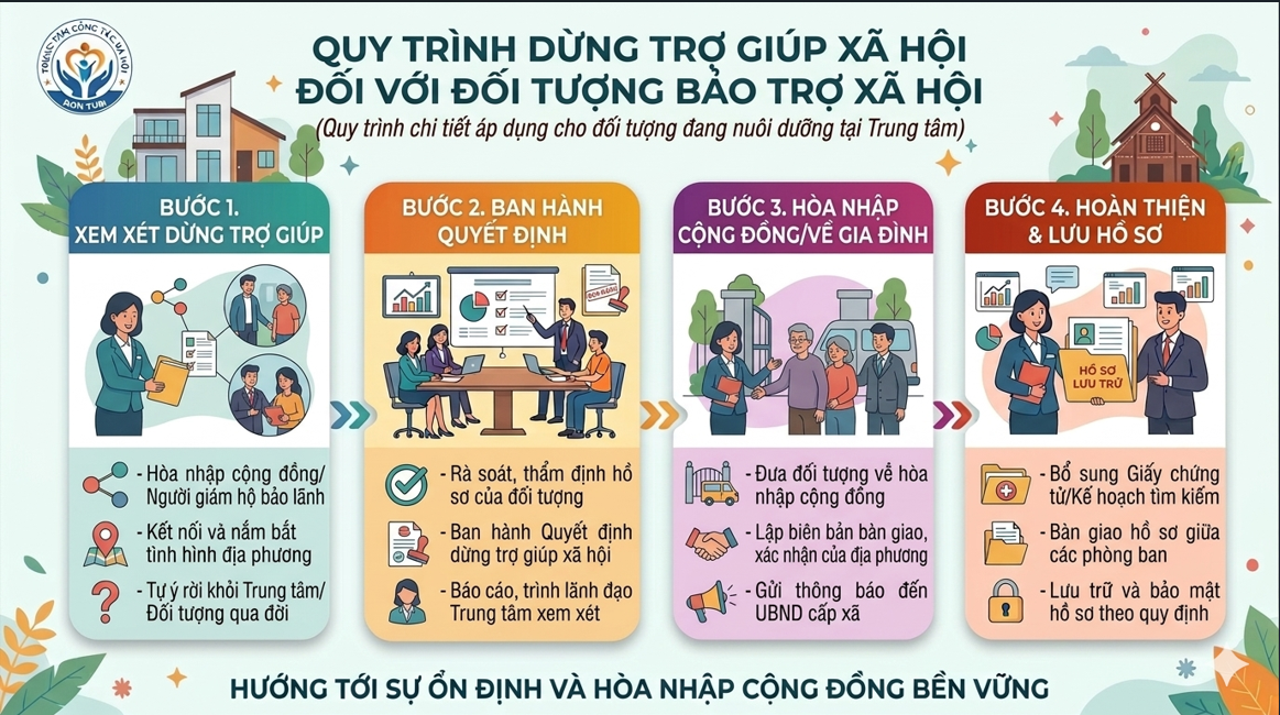 Quy trình dừng trợ giúp xã hội đối với đối tượng bảo trợ xã hội